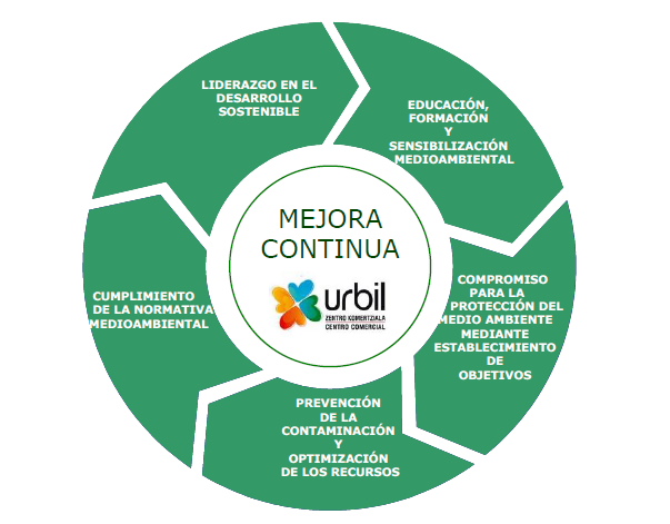 Política medioambiental del Centro Comercial Urbil